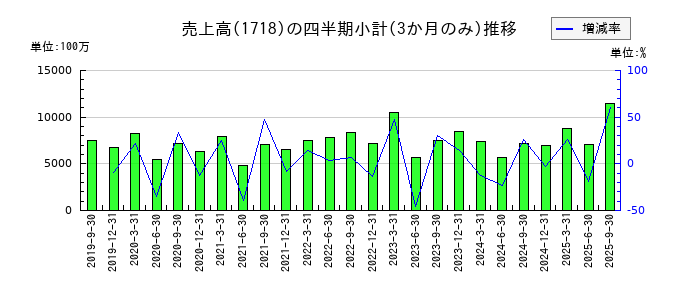 美樹工業のの売上高推移