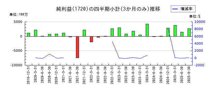 東急建設のの純利益推移