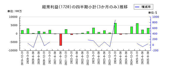 東急建設のの経常利益推移