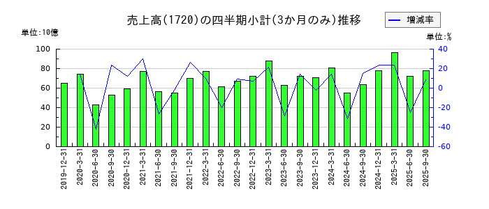 東急建設のの売上高推移