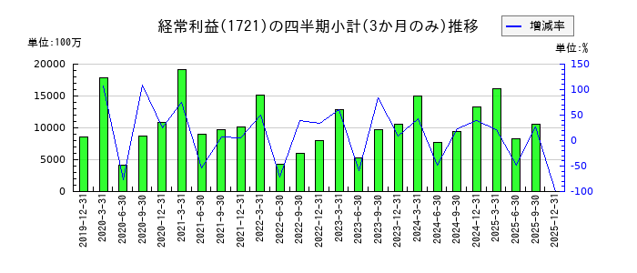 コムシスホールディングスのの経常利益推移