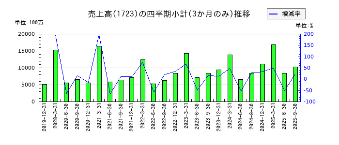 日本電技のの売上高推移