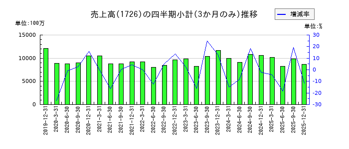 ビーアールホールディングスのの売上高推移