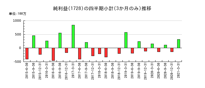 ミサワホーム中国のの純利益推移