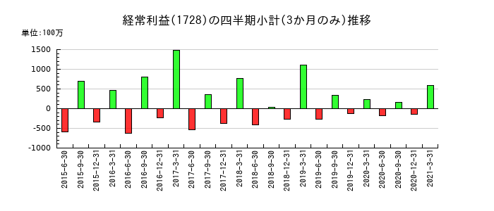 ミサワホーム中国のの経常利益推移