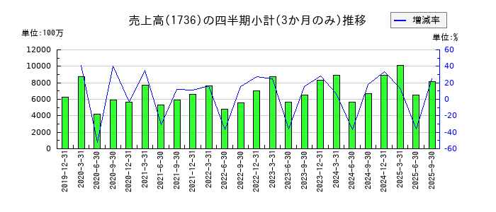 オーテックのの売上高推移