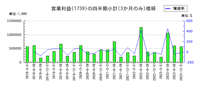 メルディアDCのの営業利益推移