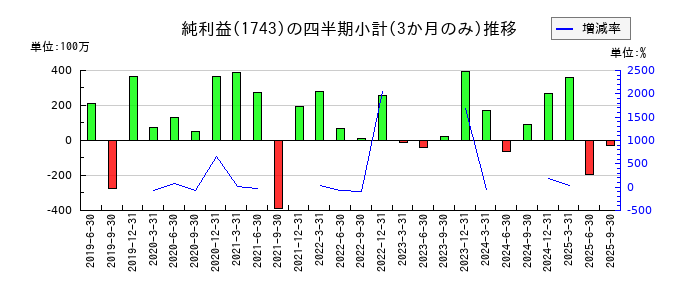 コーアツ工業のの純利益推移