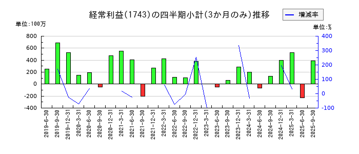 コーアツ工業のの経常利益推移