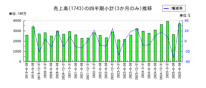 コーアツ工業のの売上高推移