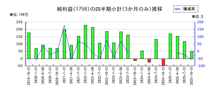 太洋基礎工業のの純利益推移