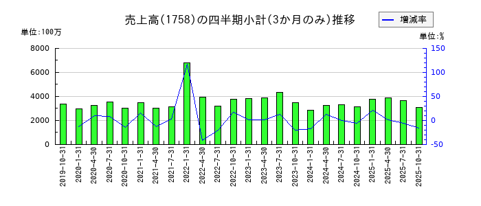 太洋基礎工業のの売上高推移