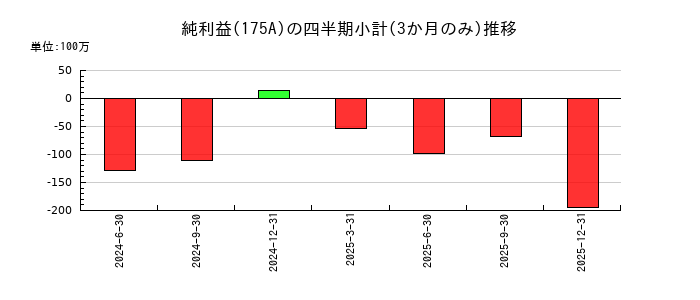 Ｗｉｌｌ　Ｓｍａｒｔのの純利益推移