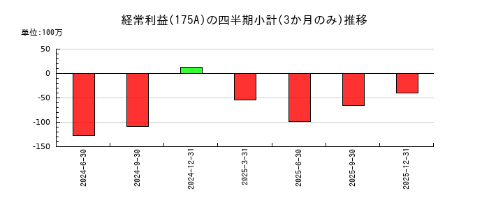 Ｗｉｌｌ　Ｓｍａｒｔのの経常利益推移