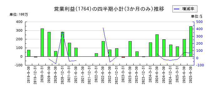 工藤建設のの営業利益推移