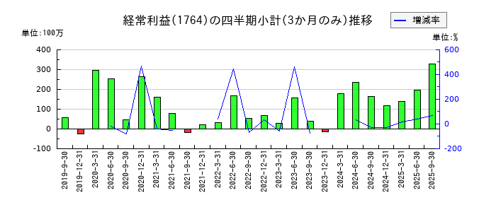 工藤建設のの経常利益推移