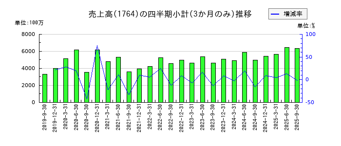 工藤建設のの売上高推移