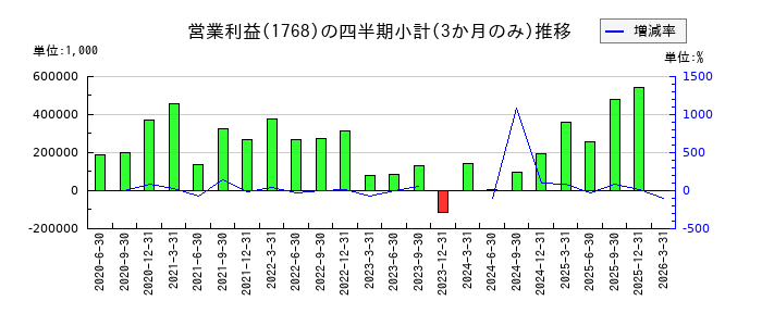 ソネックのの営業利益推移