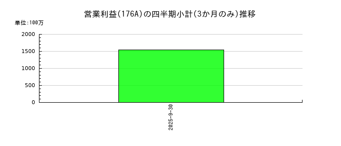 レジルのの営業利益推移