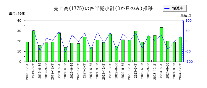 富士電機Ｅ＆Ｃのの売上高推移