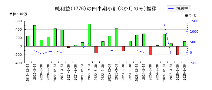 三井住建道路のの純利益推移