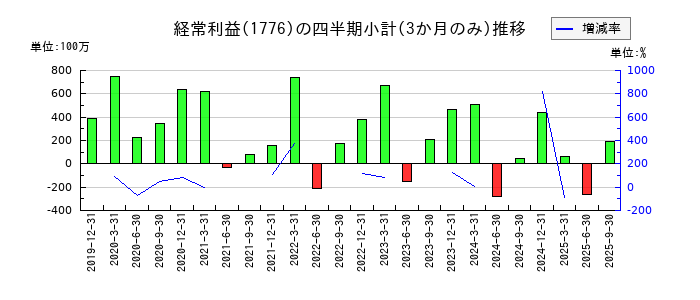 三井住建道路のの経常利益推移
