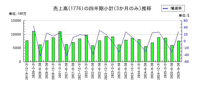 三井住建道路のの売上高推移