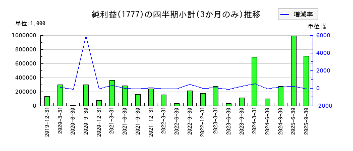 川崎設備工業のの純利益推移