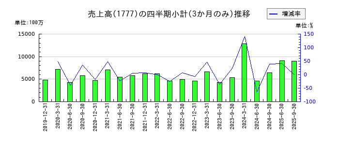 川崎設備工業のの売上高推移