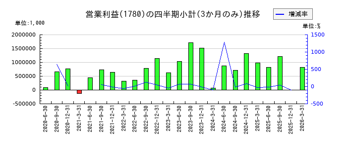 ヤマウラのの営業利益推移