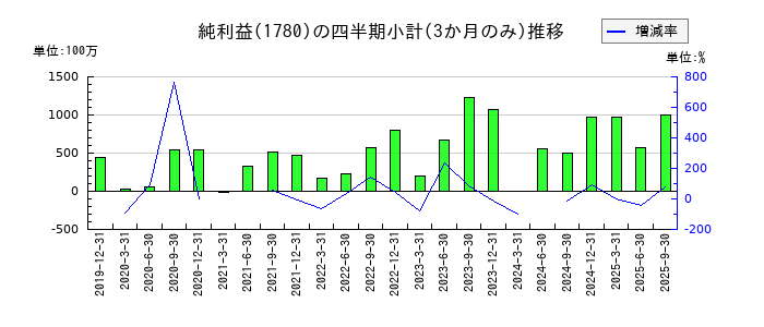 ヤマウラのの純利益推移