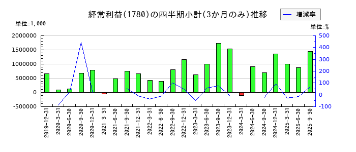 ヤマウラのの経常利益推移
