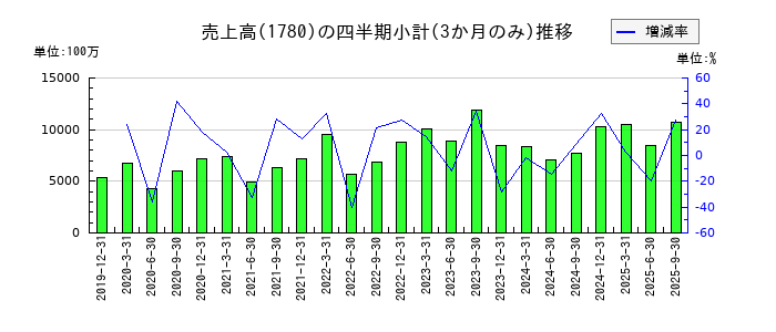 ヤマウラのの売上高推移