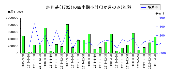 常磐開発のの純利益推移