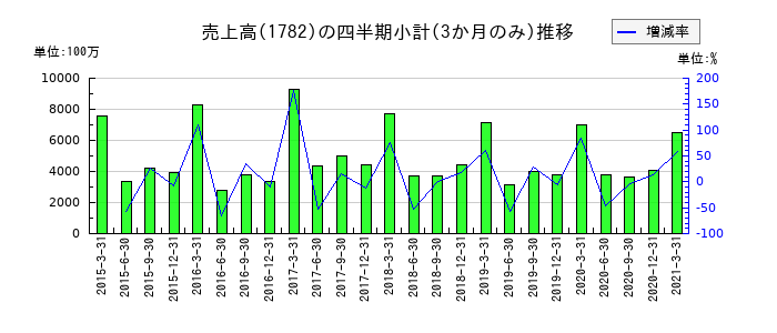 常磐開発のの売上高推移