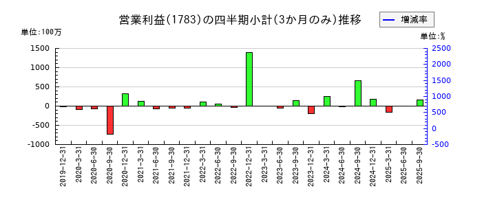 ｆａｎｔａｓｉｓｔａのの営業利益推移