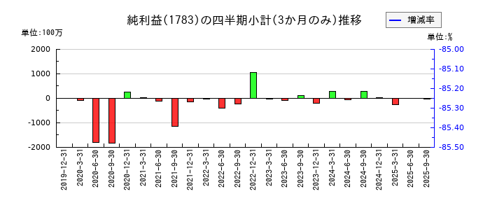 ｆａｎｔａｓｉｓｔａのの純利益推移