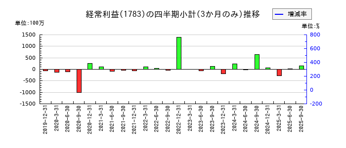 ｆａｎｔａｓｉｓｔａのの経常利益推移