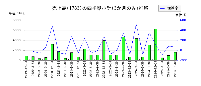 ｆａｎｔａｓｉｓｔａのの売上高推移