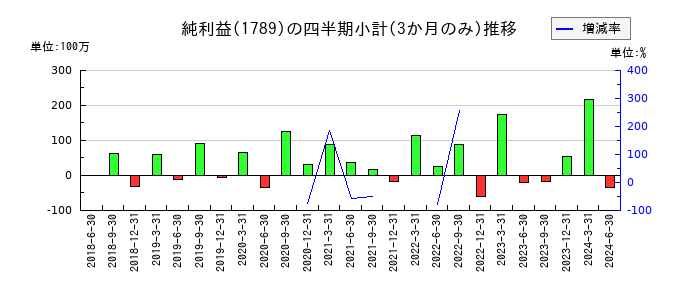 ＥＴＳホールディングスのの純利益推移