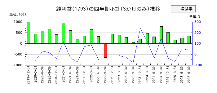 大本組のの純利益推移