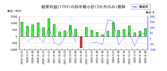大本組のの経常利益推移