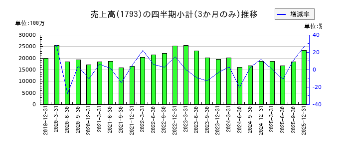 大本組のの売上高推移