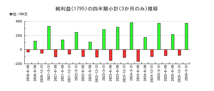 マサルのの純利益推移