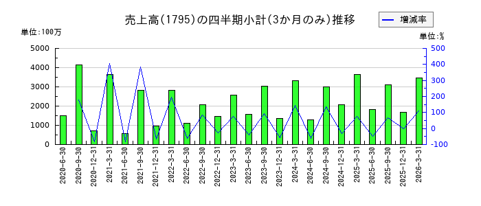 マサルのの売上高推移