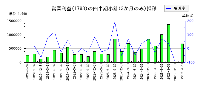 守谷商会のの営業利益推移