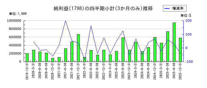 守谷商会のの純利益推移