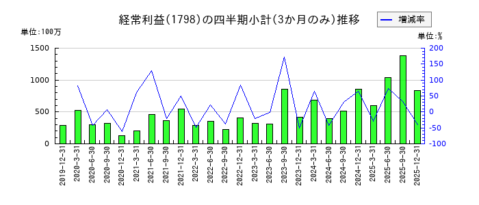 守谷商会のの経常利益推移