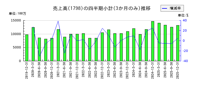 守谷商会のの売上高推移