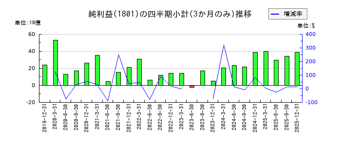 大成建設のの純利益推移